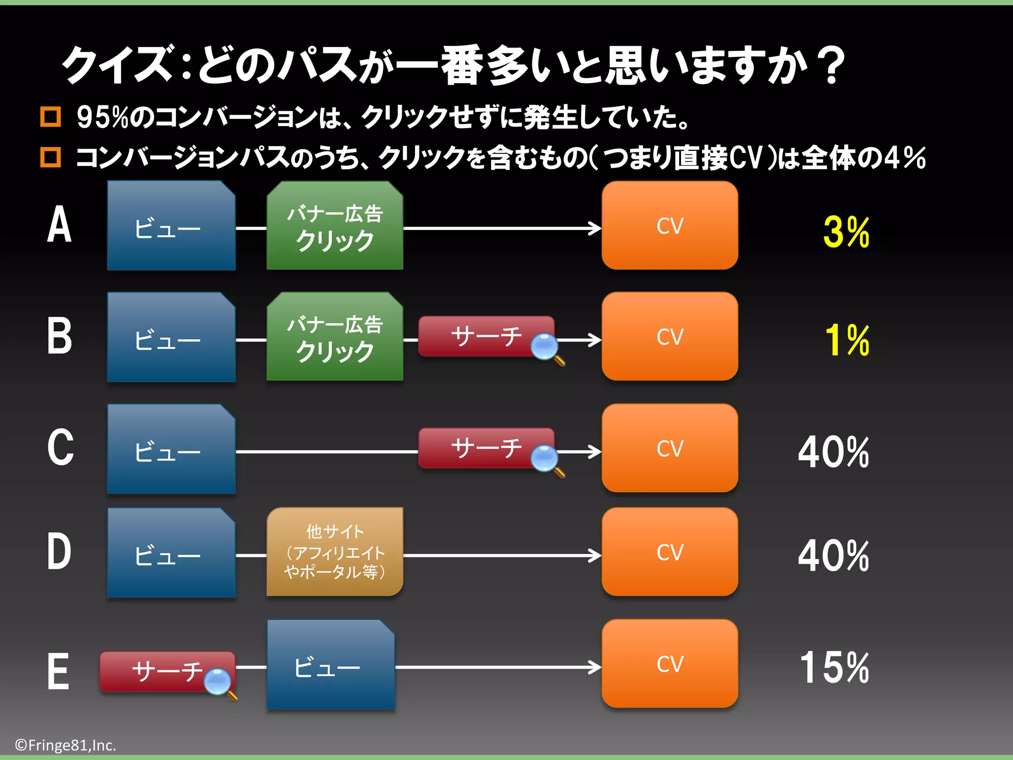 クイズ：どのパスが一番多いと思いますか？
    95%のコンバージョンは、クリックせずに発生していた。
    コンバージョンパスのうち、クリックを含むもの（つまり直接CV）は全体の4％

    A            ビュー
                       バナー広告
                       クリック
                                        CV    3%

    B            ビュー
                       バナー広告
                       クリック
                                  サーチ   CV    1%

    C            ビュー              サーチ   CV   40%
                         他サイト
    D            ビュー   （アフィリエイト
                       やポータル等）
                                        CV   40%


    E            サーチ   ビュー              CV   15%
©Fringe81,Inc.
 