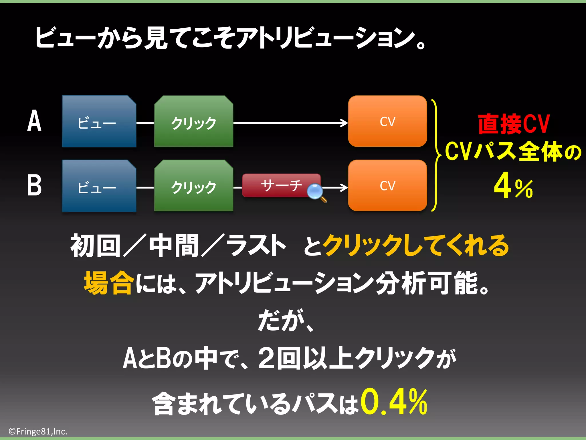 ビューから見てこそアトリビューション。


    A            ビュー   クリック         CV     直接CV
                                         CVパス全体の
    B            ビュー   クリック   サーチ   CV     4％
                 初回／中間／ラスト とクリックしてくれる
                  場合には、アトリビューション分析可能。
                           だが、
                    AとBの中で、２回以上クリックが
                       含まれているパスは0.4%
©Fringe81,Inc.
 