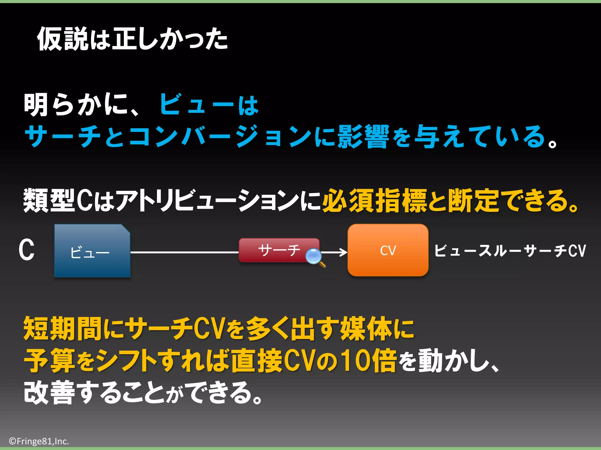 仮説は正しかった

   明らかに、ビューは
   サーチとコンバージョンに影響を与えている。

   類型Cはアトリビューションに必須指標と断定できる。
  C              ビュー   サーチ   CV   ビュースルーサーチCV




   短期間にサーチCVを多く出す媒体に
   予算をシフトすれば直接CVの10倍を動かし、
   改善することができる。
©Fringe81,Inc.
 