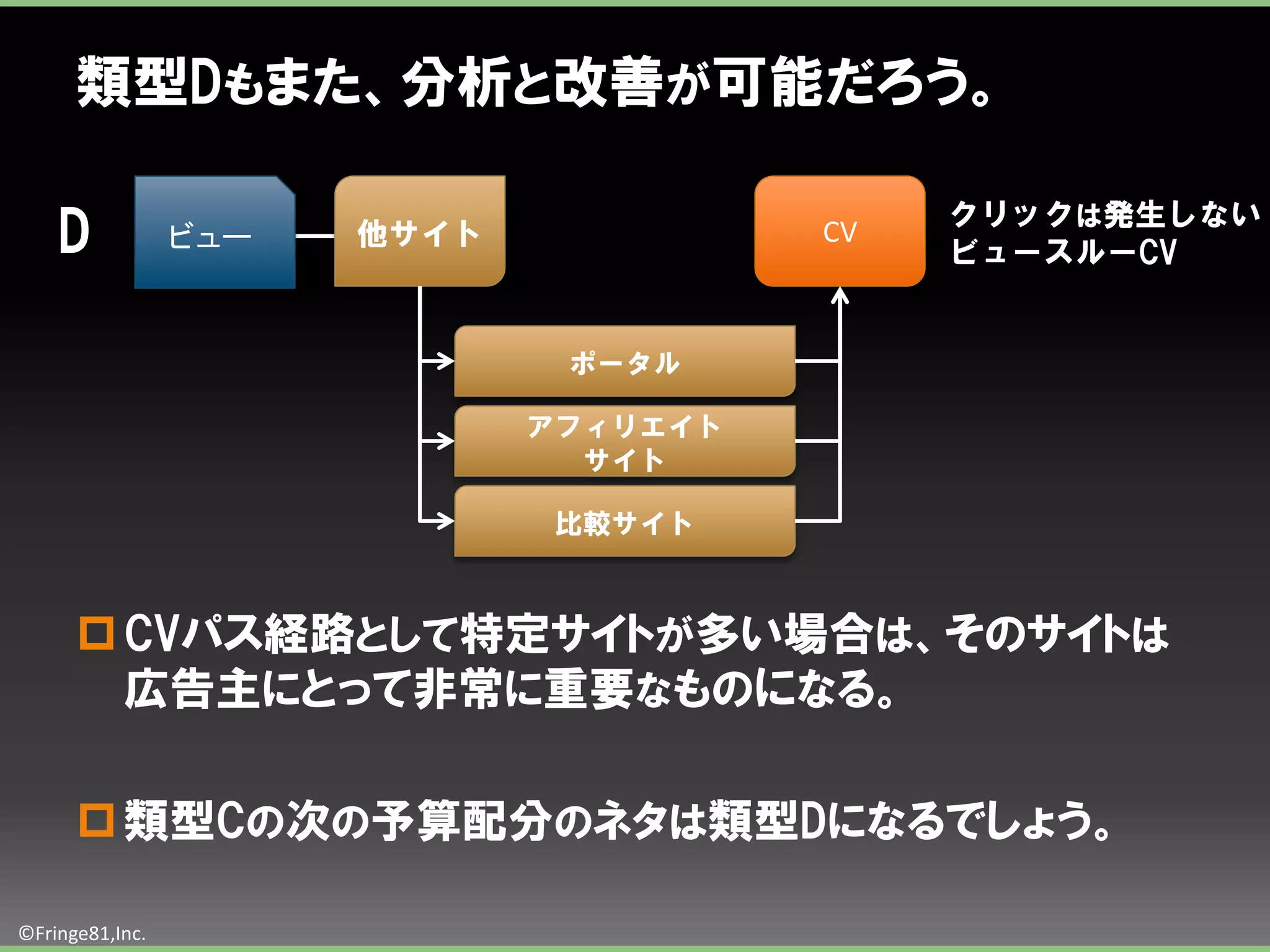 類型Dもまた、分析と改善が可能だろう。

                                             クリックは発生しない
    D            ビュー   他サイト             CV
                                             ビュースルーCV


                               ポータル

                              アフィリエイト
                                サイト

                               比較サイト



       CVパス経路として特定サイトが多い場合は、そのサイトは
        広告主にとって非常に重要なものになる。

       類型Cの次の予算配分のネタは類型Dになるでしょう。

©Fringe81,Inc.
 