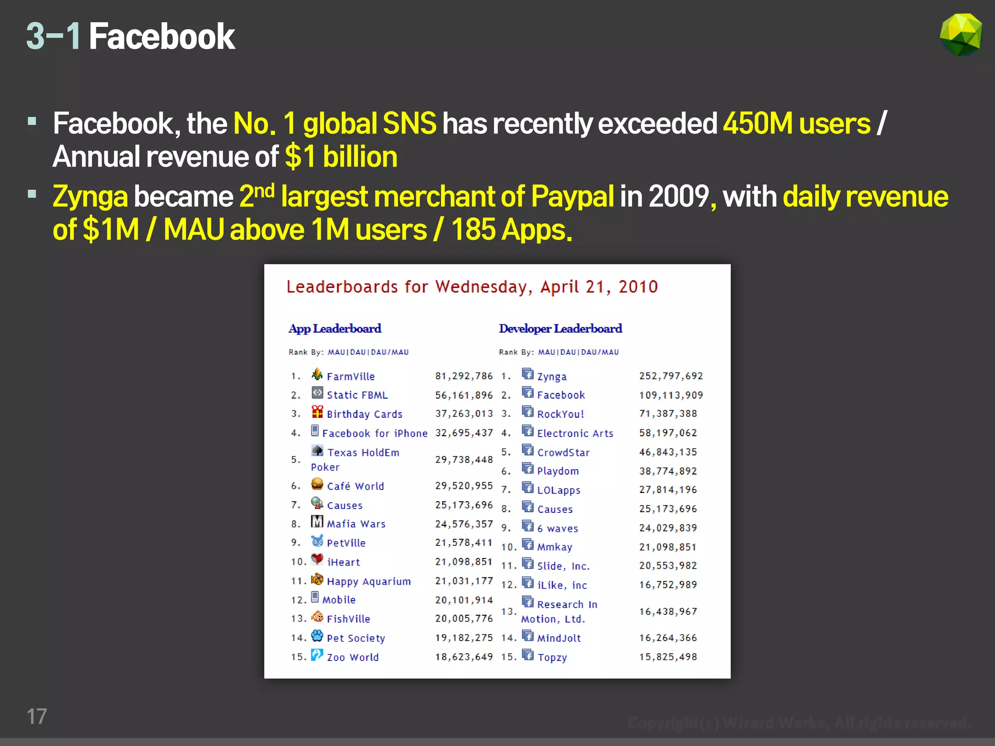 3-1 Facebook

 Facebook, the No. 1 global SNS has recently exceeded 450M users /
  Annual revenue of $1 billion
 Zynga became 2nd largest merchant of Paypal in 2009, with daily revenue
  of $1M / MAU above 1M users / 185 Apps.




17
 