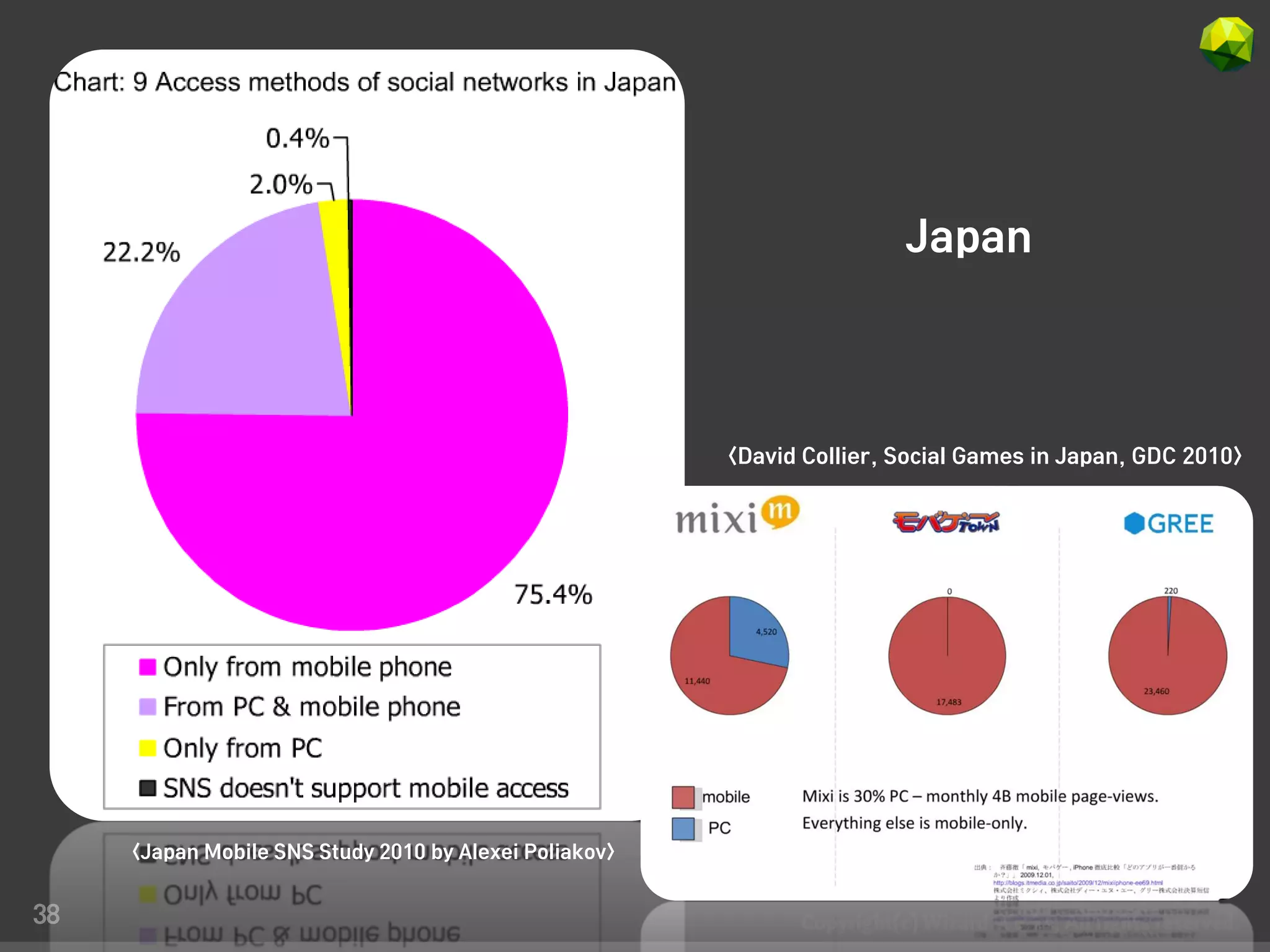Japan




                                                        <David Collier, Social Games in Japan, GDC 2010>




     <Japan Mobile SNS Study 2010 by Alexei Poliakov>


38
 