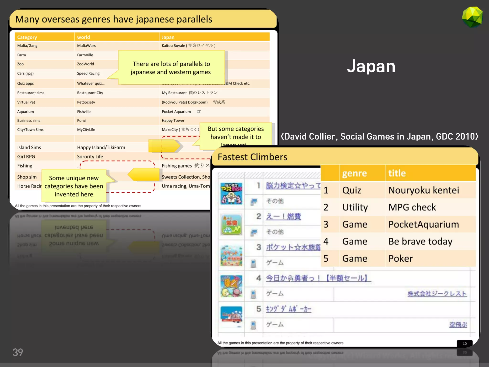 Japan



     <David Collier, Social Games in Japan, GDC 2010>




39
 