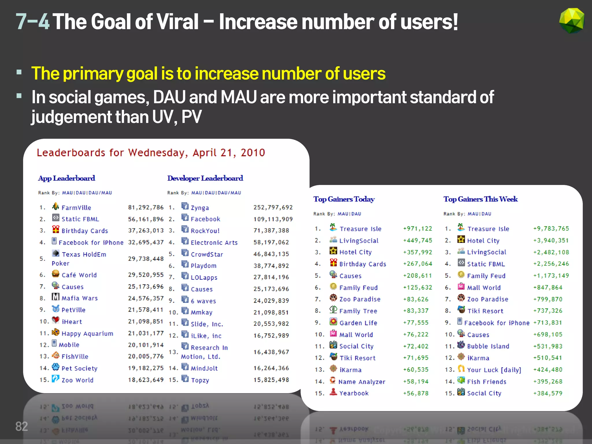 7-4 The Goal of Viral - Increase number of users!

 The primary goal is to increase number of users
 In social games, DAU and MAU are more important standard of
  judgement than UV, PV




82
 