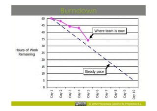 Burndown




      © 2010 Proyectalis Gestión de Proyectos S.L.
 
