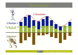 “Scrumban”

                V Scrumban



V Kanban +.

V Scrum


V Kanban -




                         © 2010 Proyectalis Gestión de Proyectos S.L.
 