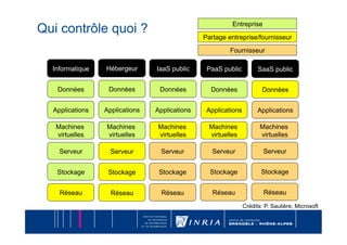 Entreprise
Qui contrôle quoi ?
                                               Partage entreprise/fournisseur

                                                        Fournisseur

  Informatique   Hébergeur      IaaS public     PaaS public          SaaS public


   Données        Données        Données         Données               Données


  Applications   Applications   Applications    Applications         Applications

   Machines      Machines       Machines         Machines             Machines
   virtuelles    virtuelles     virtuelles       virtuelles           virtuelles

    Serveur        Serveur       Serveur          Serveur              Serveur


   Stockage       Stockage       Stockage        Stockage             Stockage


    Réseau         Réseau         Réseau          Réseau               Réseau

                                                               Crédits: P. Saulière, Microsoft
 