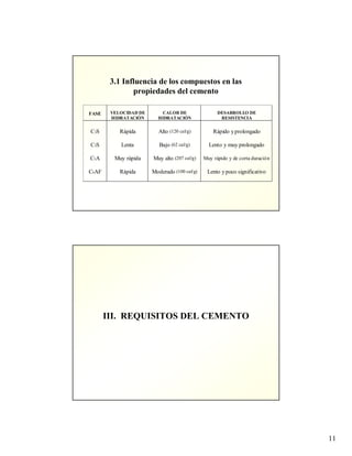 11
3.1 Influencia de los compuestos en las
propiedades del cemento
Rápido yprolongado
Lento y muy prolongado
Muy rápido y de corta duración
Lento ypoco significativo
Alto (120 cal/g)
Bajo (62 cal/g)
Muy alto (207 cal/g)
Moderado (100 cal/g)
Rápida
Lenta
Muy rápida
Rápida
C3S
C2S
C3A
C4AF
DESARROLLO DE
RESISTENCIA
CALOR DE
HIDRATACIÓN
VELOCIDAD DE
HIDRATACIÓN
FASE
III. REQUISITOS DEL CEMENTO
 