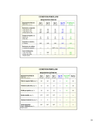 19
CEMENTOSPORTLAND
REQUISITOS FÍSICOS
290*
330*
----
----
----
----
290*
----
----
----
Calor de hidratación,
7 días, máx, kJ/kg
28 días, máx, kJ/kg
0,10* (6 meses)0,10 (6 meses)0,04* (14 días)--------
Resistencia a los sulfatos,
% máximo de expansión.
0,800,800,800,800,80
Expansiónen autoclave,
%, máximo.
45
420
45
420
45
375
45
375
45
375
Tiempo de fraguado, min.
Inicial, mín.
Final, máx.
130
200
250
100
170
280*
80
150
210
100
170
280*
120
190
280*
Resistencia a compresión
3 días, kg/cm2
, mín.
7 días, kg/cm2
, mín.
28 días, kg/cm2
, mín.
IP, I(PM), ICo
ASTM C 595
NTP334.090
Tipo MS
ASTM C 1157
NTP334.082
Tipo V
ASTM C 150
NTP334.009
Tipo II
ASTM C 150
NTP334.009
Tipo I
ASTM C 150
NTP334.009
REQUISITOSFÍSICOS
NORMAASTM
NORMATÉCNICA PERUANA
*Requisito opcional.
CEMENTOSPORTLAND
REQUISITOSQUÍMICOS
------------0,6*0,6*0,6*ÁlcalisEquivalentes
(Na2O+0,658K2O),máx, %
------------58----Aluminatotricalcico(C3A), máx, %
------------0,750,750,75Residuo insoluble,máx, %
8,05,0----3,03,03,0Pérdida porignición,máx, %
4,04,0----2,33,03,5Trióxido deazufre(SO3), máx, %
6,06,0----6,06,06,0Óxido de magnesio(MgO),máx, %
Tipo ICo
NTP334.090
Tipo IP, I(PM)
ASTM C595
NTP334.090
Tipo MS
ASTMC1157
NTP334.082
Tipo V
ASTM C150
NTP334.009
Tipo II
ASTM C150
NTP334.009
Tipo I
ASTM C150
NTP334.009
REQUISITOSQUÍMICOS
NORMAASTM
NORMATÉCNICAPERUANA
*Requisito opcional.
 