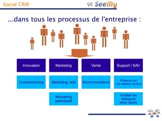 Social CRM


 ...dans tous les processus de l'entreprise :




       Innovation       Marketing           Vente          Support / SAV



                                                             Présence sur
      Crowdsourcing   Marketing viral   Recommandations   Les réseaux sociaux



                                                             Faciliter les
                        Marketing
                                                              dialogues
                        participatif                         entre clients
 