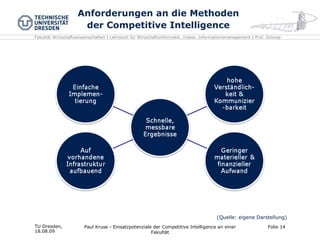 Anforderungen an die Methoden der Competitive Intelligence TU Dresden,  18.08.09 Paul Kruse - Einsatzpotenziale der Competitive Intelligence an einer Fakultät Folie  (Quelle: eigene Darstellung) 