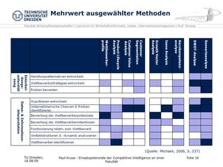 Mehrwert ausgewählter Methoden TU Dresden,  18.08.09 Paul Kruse - Einsatzpotenziale der Competitive Intelligence an einer Fakultät Folie  (Quelle: Michaeli, 2006, S. 237) 
