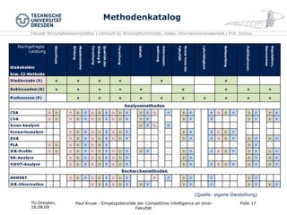Methodenkatalog TU Dresden,  18.08.09 Paul Kruse - Einsatzpotenziale der Competitive Intelligence an einer Fakultät Folie  Nachgefragte  Leistung (Quelle: eigene Darstellung) 