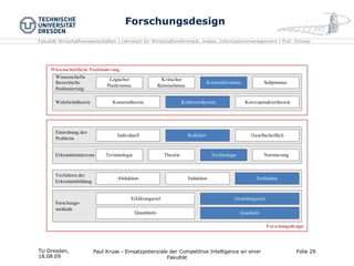 Forschungsdesign TU Dresden,  18.08.09 Folie  Paul Kruse - Einsatzpotenziale der Competitive Intelligence an einer Fakultät 