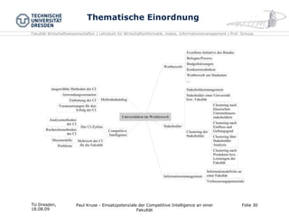 Thematische Einordnung TU Dresden,  18.08.09 Folie  Paul Kruse - Einsatzpotenziale der Competitive Intelligence an einer Fakultät 
