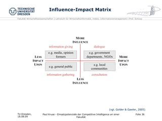 Influence-Impact Matrix TU Dresden,  18.08.09 Folie  Paul Kruse - Einsatzpotenziale der Competitive Intelligence an einer Fakultät ( vgl. Golder & Gawler, 2005 ) 