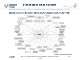 Stakeholder einer Fakultät Stakeholder der Fakultät Wirtschaftswissenschaften der TUD TU Dresden,  18.08.09 Paul Kruse - Einsatzpotenziale der Competitive Intelligence an einer Fakultät Folie  (Quelle: eigene Darstellung) 