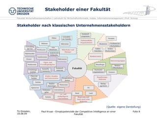Stakeholder einer Fakultät Stakeholder nach klassischen Unternehmensstakeholdern TU Dresden,  18.08.09 Paul Kruse - Einsatzpotenziale der Competitive Intelligence an einer Fakultät Folie  (Quelle: eigene Darstellung) 