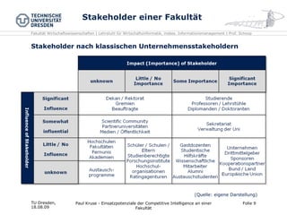 Stakeholder einer Fakultät Stakeholder nach klassischen Unternehmensstakeholdern TU Dresden,  18.08.09 Paul Kruse - Einsatzpotenziale der Competitive Intelligence an einer Fakultät Folie  (Quelle: eigene Darstellung) 