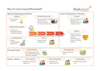 Was ist mein Geschäftsmodell?
Wertschöpfungsarchitektur                                                               Value Proposition / Kunden
         Angebot                                   Distributionskanäle                                             Kunden
   Was ist mein                                    Wie erreicht das Angebot                                Wer ist mein Kunde?
   Angebot?                                        meine Kunden?                                           Welchen „Job“
                                                   Wie kommuniziere                                        übernehme ich für
                                                   ich mit meinen Kunden?                                  meinen Kunden?

  Wertschöpfungskette

   Was sind die
   wichtigsten Schritte                                                                                            Nutzen
   der Wertschöpfung?                                                             Kunden-
                                     Aktivität 1     Aktivität 2    Aktivität 3
                                                                                  Aktivität                Welchen Nutzen
                                                                                                           bringe ich meinem
                                                                                                           Kunden?
    Kernfähigkeiten                                      Partner
                                                                                                           Welchen Nutzen
   Welche                                          Welche Partner                                          bringe ich meinem
   Kernfähigkeiten                                 benötige ich?                                           Partner?
   besitze ich?




Ertragsmodell                  Kostenstruktur                                                   Ertragsquellen
                             Die Kostenstruktur wird                                          Womit verdiene ich
                             durch die Wertschöpfungs-                                        Geld?
                             architektur festgelegt.


Kultur / Werte                Führungsstil                            Beziehungskultur                                Werthaltung
                          Welchen Führungsstil                        Wie gehen wir                                Welche Werte prägen
                          pflege ich?                                 miteinander um?                              uns?
 