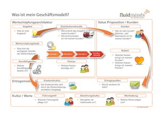 Was ist mein Geschäftsmodell?
Wertschöpfungsarchitektur                                                               Value Proposition / Kunden
         Angebot                                   Distributionskanäle                                             Kunden
   Was ist mein                                    Wie erreicht das Angebot                                Wer ist mein Kunde?
   Angebot?                                        meine Kunden?                                           Welchen „Job“
                                                   Wie kommuniziere                                        übernehme ich für
                                                   ich mit meinen Kunden?                                  meinen Kunden?

  Wertschöpfungskette

   Was sind die
   wichtigsten Schritte                                                                                            Nutzen
   der Wertschöpfung?                                                             Kunden-
                                     Aktivität 1     Aktivität 2    Aktivität 3
                                                                                  Aktivität                Welchen Nutzen
                                                                                                           bringe ich meinem
                                                                                                           Kunden?
    Kernfähigkeiten                                      Partner
                                                                                                           Welchen Nutzen
   Welche                                          Welche Partner                                          bringe ich meinem
   Kernfähigkeiten                                 benötige ich?                                           Partner?
   besitze ich?




Ertragsmodell                  Kostenstruktur                                                   Ertragsquellen
                             Die Kostenstruktur wird                                          Womit verdiene ich
                             durch die Wertschöpfungs-                                        Geld?
                             architektur festgelegt.


Kultur / Werte                Führungsstil                            Beziehungskultur                                Werthaltung
                          Welchen Führungsstil                        Wie gehen wir                                Welche Werte prägen
                          pflege ich?                                 miteinander um?                              uns?
 