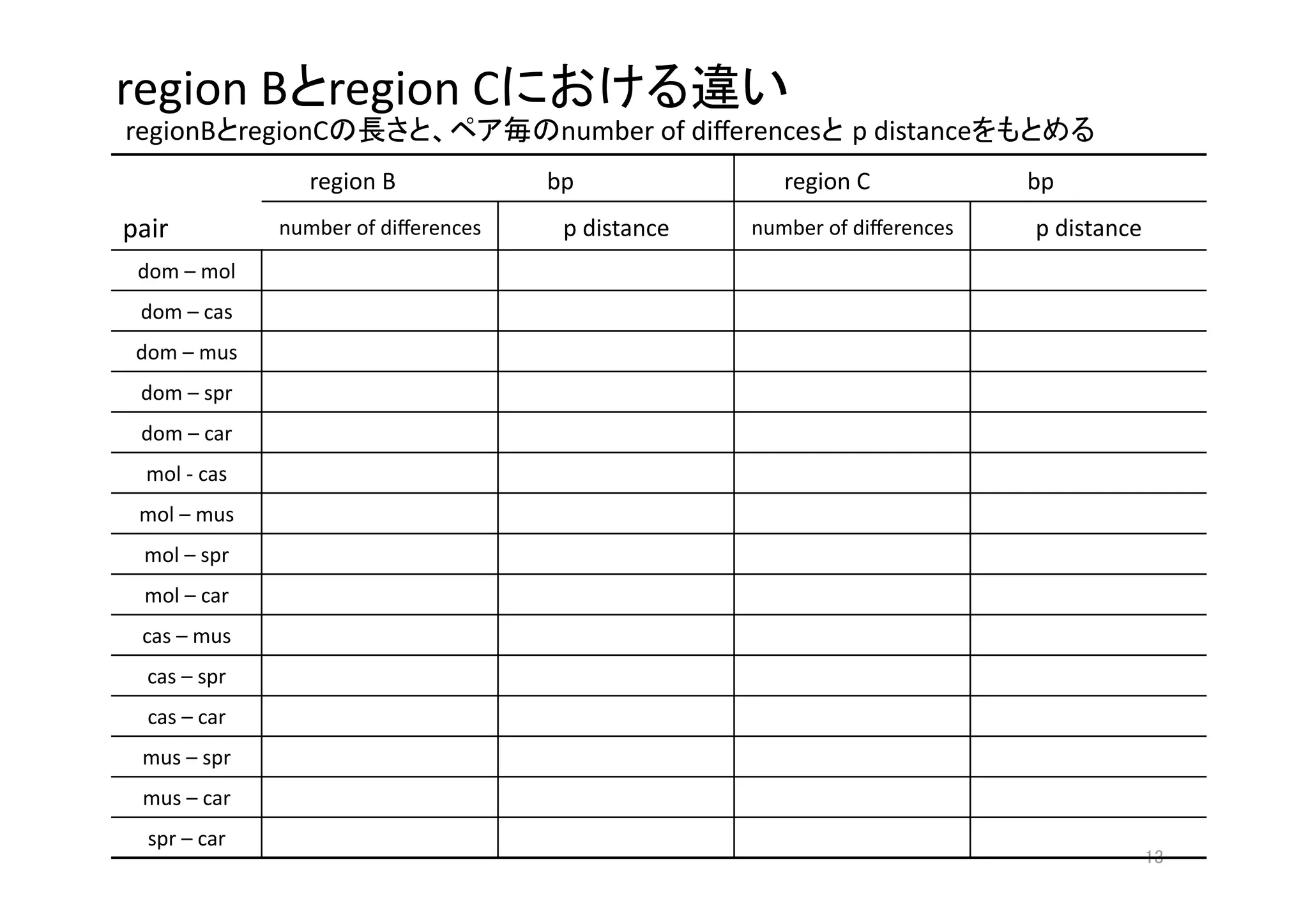 region B region C                                                   
regionB regionC                                    number of diﬀerences      p distance                       
                  region B                          bp
             region C                           bp
pair 
         number of diﬀerences
               p distance
   number of diﬀerences
               p distance
 dom – mol
 dom – cas
 dom – mus
 dom – spr
 dom – car
  mol ‐ cas
 mol – mus
 mol – spr
 mol – car
 cas – mus
  cas – spr
  cas – car
 mus – spr 
 mus – car
  spr – car
                                                                                                                   
 