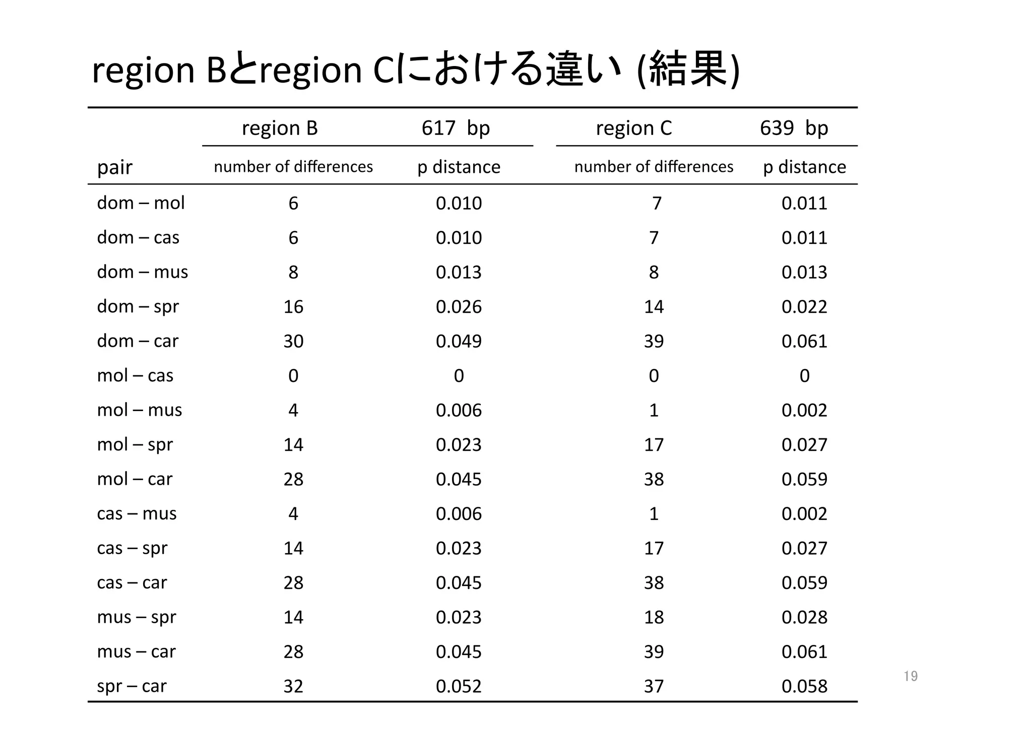 region B region C                                              (           )
                 region B                    617  bp
     region C                 639  bp
pair 
        number of diﬀerences
      p distance
    number of diﬀerences
   p distance
dom – mol
             6
                  0.010
                  7               0.011 
dom – cas
             6
                  0.010
                  7
              0.011 
dom – mus
             8
                  0.013
                  8
              0.013 
dom – spr
            16
                  0.026
               14
                0.022 
dom – car
            30
                  0.049
               39
                0.061 
mol – cas
             0
                     0
                   0
                0 
mol – mus
             4
                  0.006
                  1
              0.002 
mol – spr
            14
                  0.023
               17
                0.027  
mol – car
            28
                  0.045
               38
                0.059
cas – mus
             4
                  0.006
                  1
              0.002 
cas – spr
            14
                  0.023
               17
                0.027
cas – car
            28
                  0.045
               38
                0.059
mus – spr 
           14
                  0.023
               18
                0.028
mus – car
            28
                  0.045
               39
                0.061
                                                                                              
spr – car
            32
                  0.052
               37
                0.058
 