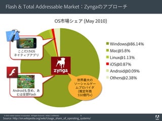 Flash & Total Addressable Market：Zyngaのアプローチ

                                                                    OS市場シェア (May 2010)




                                                                                          Windows@86.14%
              ここだけiOS                                                                     Mac@5.8%
             ネイティブアプリ
                                                                                          Linux@1.13%
                                                                                          iOS@0.87%
                                                                                          Android@0.09%

                                                                               世界最大の
                                                                                          Others@2.38%
                                                                              ソーシャルゲー
                                                                               ムプロバイダ
           Androidも含め、あ                                                         (推定年商
             とは全部Flash                                                          550億円+)




© 2010 Adobe Systems Incorporated. All Rights Reserved. Adobe Confidential.     9
Source: http://en.wikipedia.org/wiki/Usage_share_of_operating_systems/
 