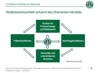 3.2 Externe Einflüsse auf Starbucks


Wettbewerbsumfeld anhand des Diamanten-Modells


                                               Kontext für
                                             Firmenstrategie
                                             und Wettbewerb



          Faktorkonditionen                                                 Nachfragekonditionen




                                              Verwandte und
                                              unterstützende
                                                Branchen
                                                                                Quelle: Porter Dezember 2006



Seminar Internationales Management: „Strategieentwicklung & -umsetzung anhand der Balanced Scorecard“          10
Präsentation Gruppe 1, 28.06.2010
 