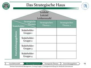Das Strategische Haus
                                                   Leitbild
                                                    Leitziel
                                                 Leitkennzahl
               Strategische                          Strategisches              Strategisches
                   Themen                              Thema 1                    Thema 2
     Stakeholder
                              Stakeholder-
        Entwicklungsgebiete




                                Gruppe 1

                              Stakeholder-
                                Gruppe 2

                              Stakeholder-
                                Gruppe 3

                              Stakeholder-
                                Gruppe 4


Geschäftsmodell                   Der Strategieentwurf   Strategische Themen         Entwicklungsgebiete   18
 Seminar International Management, Vortrag Gruppe 2: Strategieentwicklung für Starbucks International
 