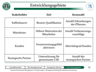 Entwicklungsgebiete

    Stakeholder                                         Ziel                                   Kennzahl

                                                                                     Anzahl Erkrankungen
    Kaffeebauern                         Bessere Qualifikation
                                                                                         der Pflanzen

                                        Höhere Motivation der                       Anzahl Verbesserungs-
     Mitarbeiter
                                            Mitarbeiter                                  vorschläge


                                        Verantwortungsgefühl
        Kunden                                                                      Aktivitätsgrad Kunden
                                             aktivieren


                                            Unterstützung für                              Anzahl der
Strategische Partner
                                            gemeinsame CSR                           strategischen Partner

 Geschäftsmodell           Der Strategieentwurf          Strategische Themen          Entwicklungsgebiete   22
  Seminar International Management, Vortrag Gruppe 2: Strategieentwicklung für Starbucks International
 