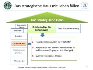 Das strategische Haus mit Leben füllen


                          Das strategische Haus
     Strategische
       Themen               IT-Infrastruktur für
                                                                   Third Place Community
Stakeholder                    Kaffeebauern

  Kunden

                            Z    Finanzielle Ressourcen für IT schaffen
Kaffeebauern
                            A Kooperation mit Banken; Mikrokredite für
Strategische                  Kaffeebauern (Zugang zu Kreditbudget)
  Partner
                            K    Summe vergebener Kredite

 Mitarbeiter

      Gruppe 4: Mehmet Canbeyli - Jana Burmeister – Elena Kalinina - Eike Lütjen           39
 
