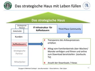 Das strategische Haus mit Leben füllen


                          Das strategische Haus
     Strategische
       Themen               IT-Infrastruktur für
                                                                   Third Place Community
Stakeholder                    Kaffeebauern

  Kunden
                                             Z    Transparenz des Anbauprozesses
Kaffeebauern                                      erhöhen

                                             A Alltag vom Familienbetrieb über Wochen/
Strategische                                   Monate verfolgen und filmen und online
  Partner                                      zum Download bereitstellen (starbucks
                                               TV)
 Mitarbeiter                                 K    Anzahl der Downloads / Views

      Gruppe 4: Mehmet Canbeyli - Jana Burmeister – Elena Kalinina - Eike Lütjen           41
 