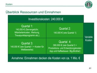 Kosten


Überblick Ressourcen und Einnahmen

                       Investitionskosten: 240.000 €

                Quartal 1:
          140.000 € (Servergebühr,                     Quartal 2:
         Mitarbeiterkosten, Werbung,             140.000 € (wie Quartal 1)
         Treuepunkteprogramm etc.)
                                                                                  Variable
                                                                                  Kosten
                Quartal 3:                            Quartal 4:
                                                390.000 € (wie Quartal 3 +
    145.000 € (wie Quartal 1 + Kosten für
                                            Produktions- und Entwicklungskosten
               Wettbewerbe)
                                             App und Kaffeebauer- Big-Brother)


     Annahme: Einnahmen decken die Kosten von ca. 1 Mio. €

                                                                                      61
 