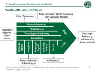 3.1 Auswirkungen von Starbucks auf sein Umfeld

   Wertekette von Starbucks
                                                          flache Hierarchien, Gehalt, Ausbildung,
                  Kultur, Wertesystem                           hoch qualifizierte Manager


                                  Firmen-Infrastruktur

Ausgefeiltes                              Personalwesen
 Rösterver-                     Technologie / Entwicklung                                                      Bevorzugte
  fahren/-                                                                                                     Belieferung,
  prozess                                      Beschaffung
                                                                                                             funktionierende
                                                                                                            Zusammenarbeit
                                  Produktion

                                                 Ausgangs-


                                                              Marketing,
                    Eingangs-




                                                  logisitik


                                                               Verkauf

                                                                           Service
                     logistik




                       Rösten, Verblenden                            “Kaffeeerlebnis”
                         Kernfähigkeit
    Seminar Internationales Management: „Strategieentwicklung & -umsetzung anhand der Balanced Scorecard“             9
    Präsentation Gruppe 1, 28.06.2010
 