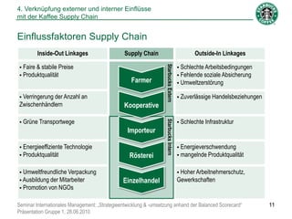 4. Verknüpfung externer und interner Einflüsse
mit der Kaffee Supply Chain


Einflussfaktoren Supply Chain
         Inside-Out Linkages                    Supply Chain                                 Outside-In Linkages

 Faire &stabile Preise                                                                Schlechte Arbeitsbedingungen




                                                                   Starbucks Extern
 Produktqualität                                                                      Fehlende soziale Absicherung
                                                   Farmer                              Umweltzerstörung

 Verringerung der Anzahl an                                                           Zuverlässige Handelsbeziehungen
Zwischenhändlern                                Kooperative

 Grüne Transportwege                                                                  Schlechte Infrastruktur




                                                                   Starbucks Intern
                                                 Importeur

 Energieeffiziente Technologie                                                        Energieverschwendung
 Produktqualität                                 Rösterei                             mangelnde Produktqualität


 Umweltfreundliche Verpackung                                                         Hoher Arbeitnehmerschutz,
 Ausbildung der Mitarbeiter                   Einzelhandel                           Gewerkschaften
 Promotion von NGOs


Seminar Internationales Management: „Strategieentwicklung & -umsetzung anhand der Balanced Scorecard“                     11
Präsentation Gruppe 1, 28.06.2010
 