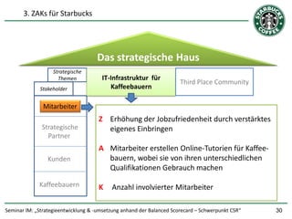 3. ZAKs für Starbucks




                                     Das strategische Haus
                   Strategische
                     Themen            IT-Infrastruktur für
                                                                      Third Place Community
              Stakeholder                 Kaffeebauern

               Mitarbeiter
                                     Z Erhöhung der Jobzufriedenheit durch verstärktes
                                             5 GAIs            5 GAIs
              Strategische             eigenes Einbringen
                Partner
                                     A Mitarbeiter erstellen Online-Tutorien für Kaffee-
                                             5 GAIs               5 GAIs
                 Kunden                bauern, wobei sie von ihren unterschiedlichen
                                       Qualifikationen Gebrauch machen

             Kaffeebauern            K     Anzahl involvierter Mitarbeiter

Seminar IM: „Strategieentwicklung & -umsetzung anhand der Balanced Scorecard – Schwerpunkt CSR“   30
 