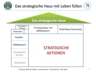 Das strategische Haus mit Leben füllen


                          Das strategische Haus
     Strategische
       Themen               IT-Infrastruktur für
                                                                   Third Place Community
Stakeholder                    Kaffeebauern

  Kunden


Kaffeebauern
                                           STRATEGISCHE
Strategische
  Partner
                                             AKTIONEN

 Mitarbeiter

      Gruppe 4: Mehmet Canbeyli - Jana Burmeister – Elena Kalinina - Eike Lütjen           37
 