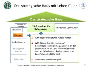 Das strategische Haus mit Leben füllen


                          Das strategische Haus
     Strategische
       Themen               IT-Infrastruktur für
                                                                   Third Place Community
Stakeholder                    Kaffeebauern

  Kunden
                            Z    WM Begeisterung für IT-Aufbau nutzen

Kaffeebauern                A WM-Aktion „Brasilien im Fokus“:
                              Gewinnspiele in Filialen organisieren, an der
Strategische                  jeder Kunde für 10 Cent teilnimmt (Einnah-
  Partner                     men an Kaffeebauern; Preise: unterschrie-
                              bene Trikots, Fußbälle etc.)

 Mitarbeiter                K    Teilnehmer am Gewinnspiel

      Gruppe 4: Mehmet Canbeyli - Jana Burmeister – Elena Kalinina - Eike Lütjen           38
 