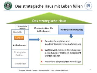Das strategische Haus mit Leben füllen


                          Das strategische Haus
     Strategische
       Themen               IT-Infrastruktur für
                                                                  Third Place Community
Stakeholder                    Kaffeebauern

  Kunden
                                       Z     Benutzerfreundliche und
                                             kundeninteressierende Aufbereitung
Kaffeebauern
                                       A Wettbewerb, bei dem Vorschläge zur
Strategische                             Gestaltung der Plattform eingereicht
  Partner                                werden können

                                       K     Anzahl der eingereichten Vorschläge
 Mitarbeiter

      Gruppe 4: Mehmet Canbeyli - Jana Burmeister – Elena Kalinina - Eike Lütjen          40
 