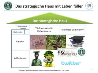 Das strategische Haus mit Leben füllen


                          Das strategische Haus
     Strategische
       Themen                IT-Infrastruktur für
                                                                   Third Place Community
Stakeholder                     Kaffeebauern



   Kunden




Kaffeebauern



      Gruppe 4: Mehmet Canbeyli - Jana Burmeister – Elena Kalinina - Eike Lütjen           42
 