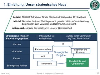 1. Einleitung: Unser strategisches Haus


              Leitziel: 100.000 Teilnehmer für die Starbucks Initiativen bis 2013 weltweit
              Leitbild: Gemeinschaft von Weltbürgern mit gesellschaftlicher Verantwortung,
                       die einen Ort zum Verweilen und Kommunizieren sucht.
             Leitkennzahl: Anzahl der Initiativen in unserer Gemeinschaft


     Strategische Themen/             IT Infrastruktur für                  Aufbau einer Community/
     Entwicklungsgebiete                Kaffeebauern                         „MyThird Place Online“

              Kunden                                                   IT

                                    Partnerschaften                                Spenden und
             Mitarbeiter                                    Strategische            Finanzen
                                           KVP
                                                              Projekte
              Farmer
                                                                              Kundeninfo und
                                            Multimedia                          Community
      Strategische Partner


28.06.2010                             Projekt 6: Kundeninfo / -Community                             48
 