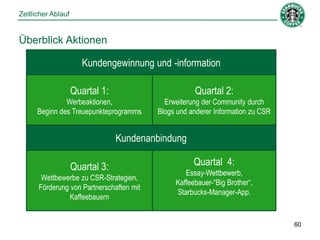 Zeitlicher Ablauf


Überblick Aktionen

                       Kundengewinnung und -information

                    Quartal 1:                       Quartal 2:
               Werbeaktionen,               Erweiterung der Community durch
      Beginn des Treuepunkteprogramms     Blogs und anderer Information zu CSR


                                 Kundenanbindung

                    Quartal 3:                       Quartal 4:
                                                  Essay-Wettbewerb,
       Wettbewerbe zu CSR-Strategien,
                                               Kaffeebauer-“Big Brother“,
      Förderung von Partnerschaften mit
                                               Starbucks-Manager-App.
                Kaffeebauern


                                                                                 60
 