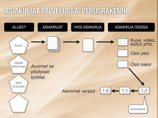 ASIAKIRJAT PALVELUSSA: PERUSRAKENNE
  ALUEET            ASIAKIRJAT    YKSI ASIAKIRJA         ASIAKIRJA OSISSA


                                                                  Kuva, video,
   Avoin                                                          esitys yms.

                                                                  Osio yksi
     Vapaa
 liittyminen   Avoimet tai                                        Osio kaksi
               yksityiset
               työtilat.
    Vain
  kutsusta
                             Aiemmat versiot       1.0      1.1         1.2

     ...
                                                                  Kommentit
 