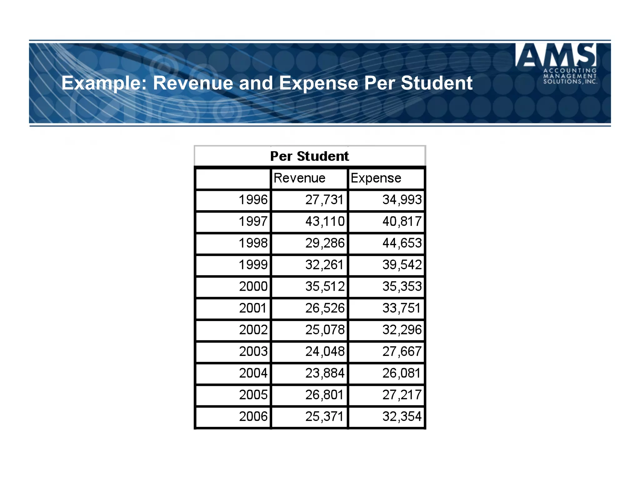 Example: Revenue and Expense Per Student
 