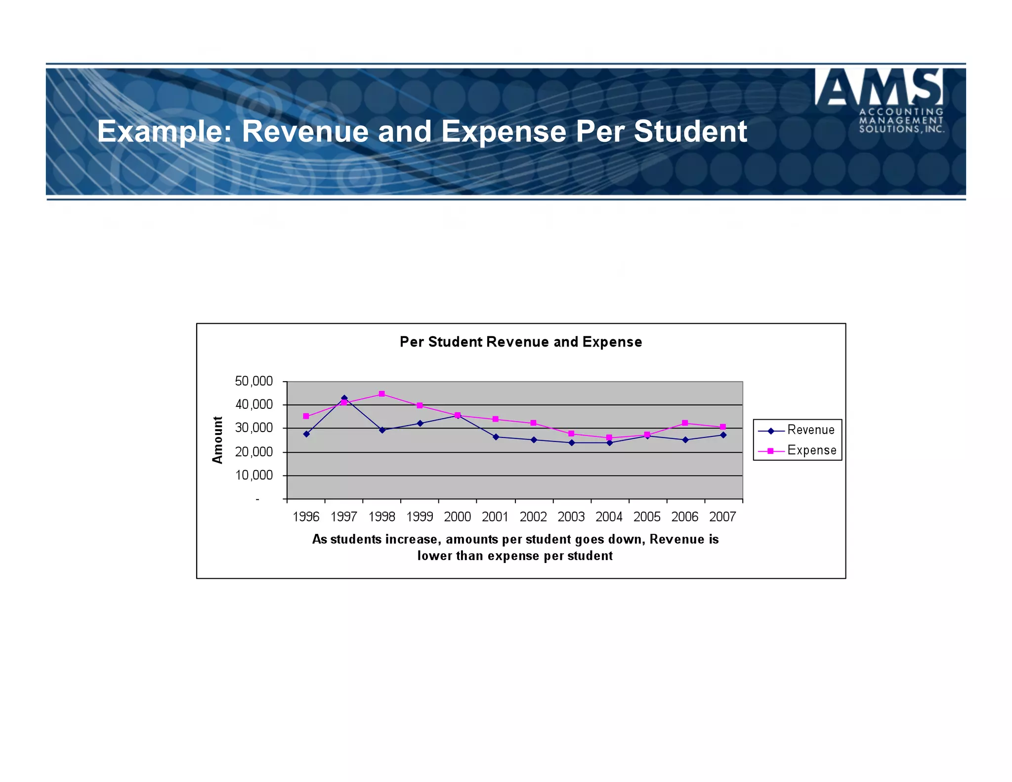 Example: Revenue and Expense Per Student
 