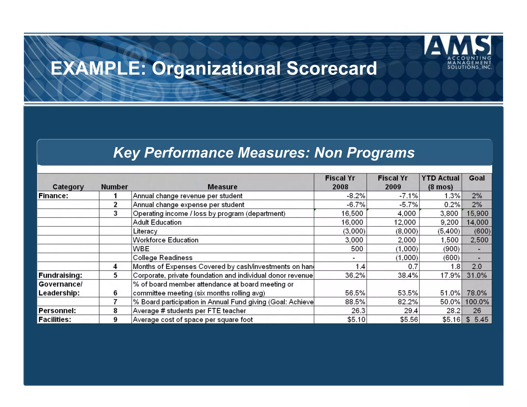 EXAMPLE: Organizational Scorecard



      Key Performance Measures: Non Programs
 