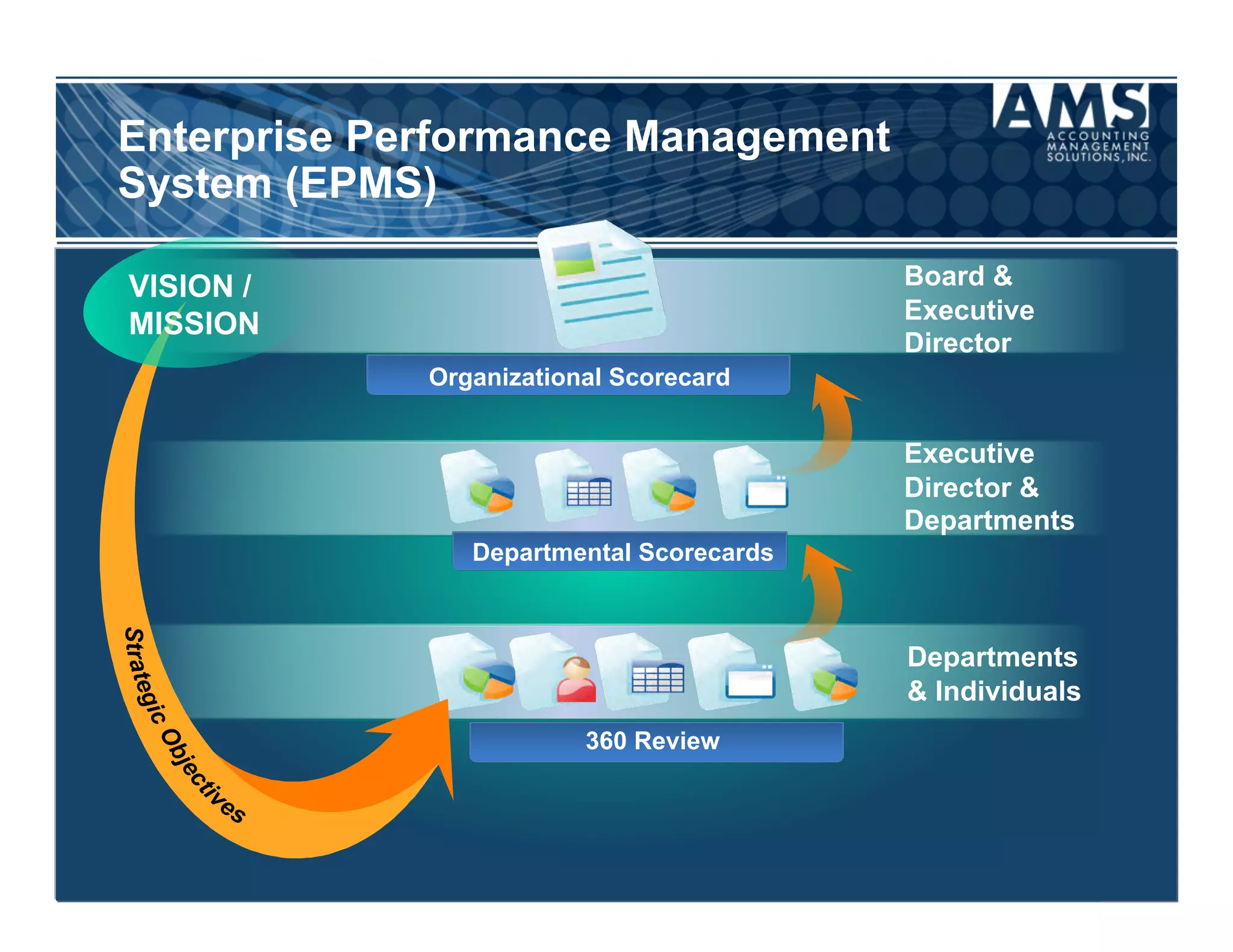 Enterprise Performance Management
System (EPMS)

VISION /                                  Board &
                                          Executive
MISSION
                                          Director
             Organizational Scorecard


                                          Executive
                                          Director &
                                          Departments
                Departmental Scorecards



                                          Departments
                                          & Individuals
                         360 Review
 