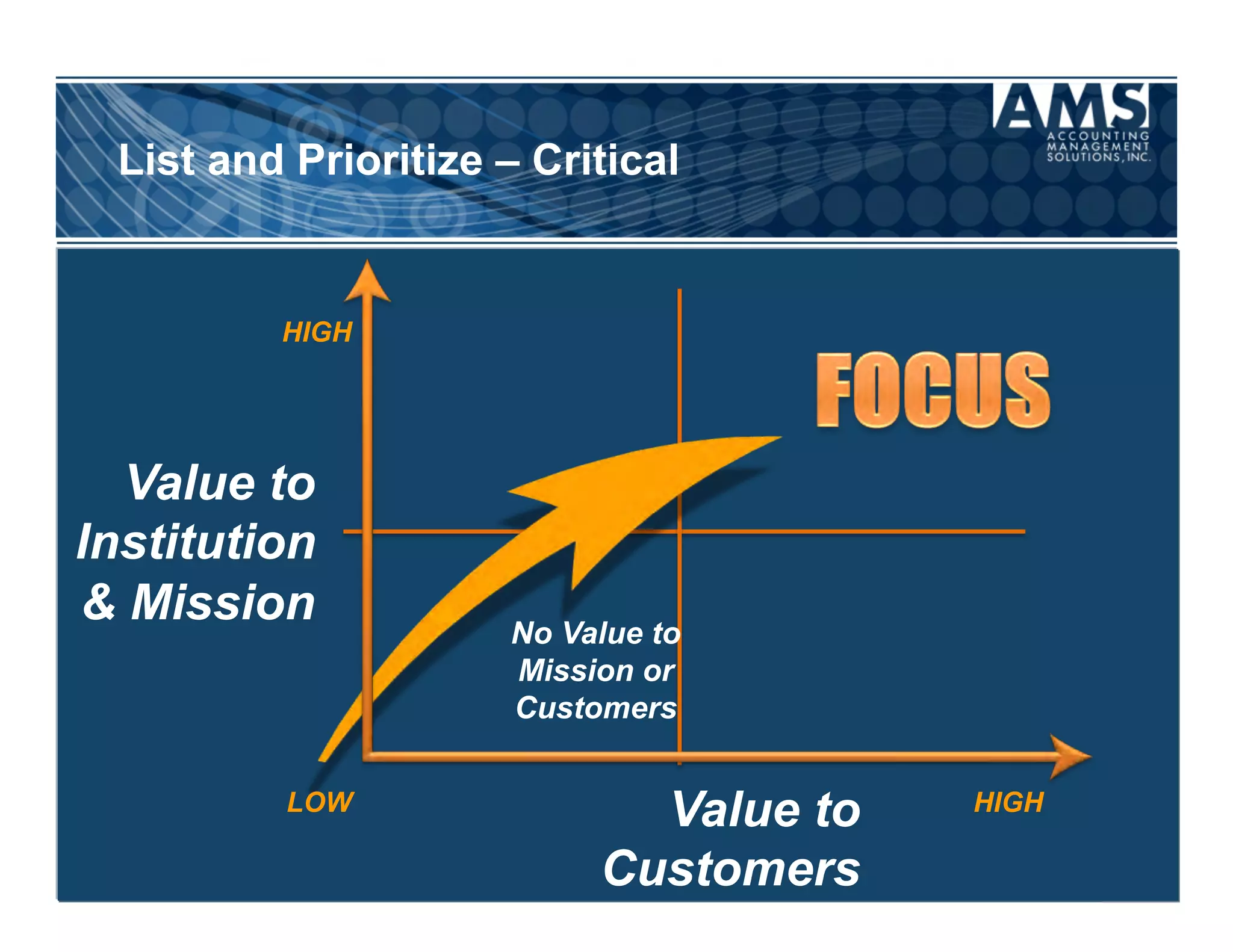 List and Prioritize – Critical


         HIGH




  Value to
Institution
& Mission            No Value to
                     Mission or
                     Customers


         LOW
                            Value to   HIGH

                          Customers
 