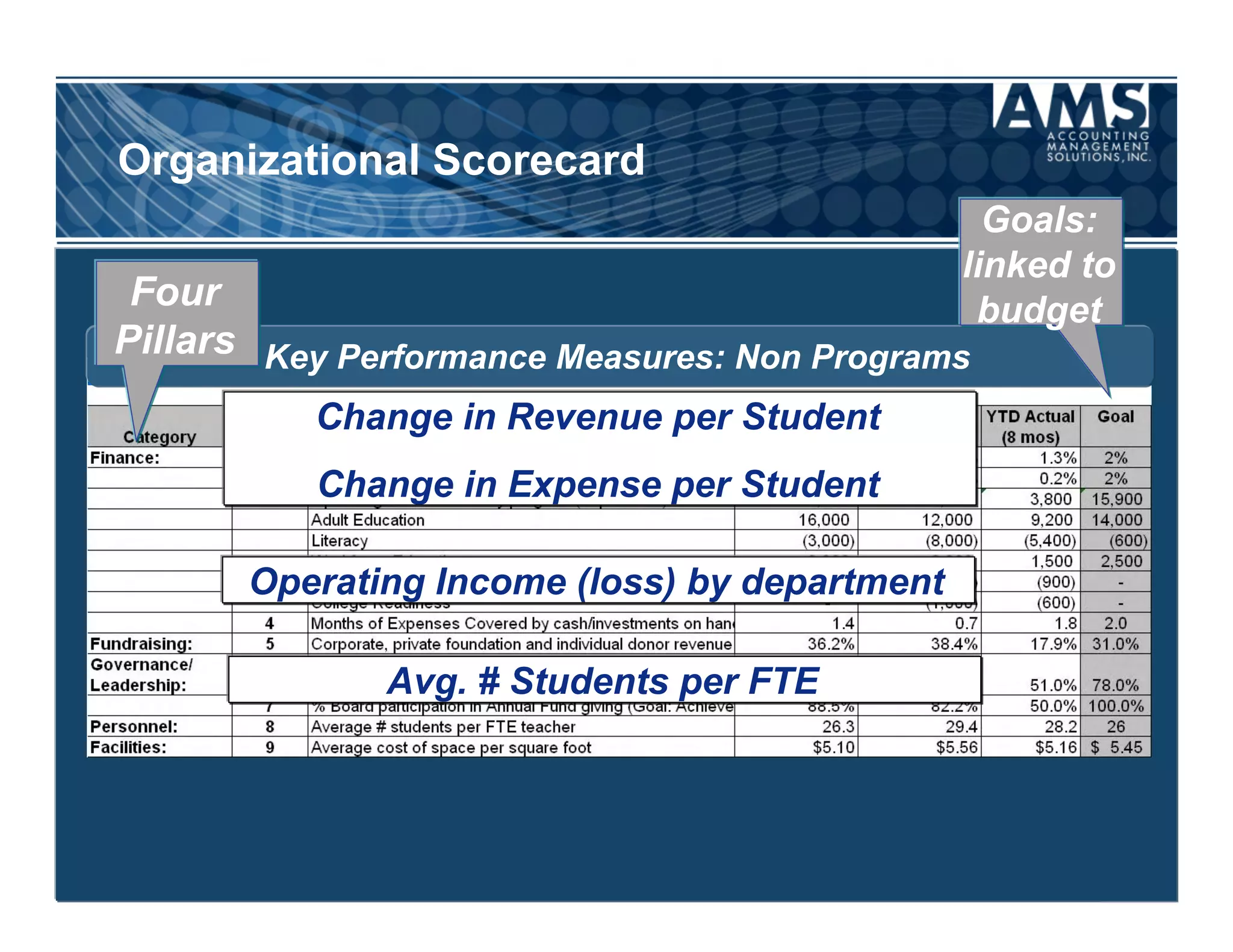 Organizational Scorecard
                                                 Goals:
                                               linked to
 Four                                           budget
Pillars Key Performance Measures: Non Programs
          Change in Revenue per Student
          Change in Expense per Student

       Operating Income (loss) by department

              Avg. # Students per FTE
 